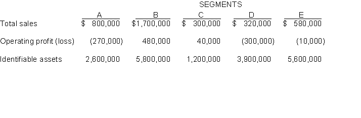 Segment Reporting.Baden Company is a diversified company which has developed the following information about its five segments:   InstructionsIdentify which segments are significant enough to warrant disclosure in accordance with FASB No. 131, Reporting Disaggregated Information about a Business Enterprise, by applying the following quantitative tests: a. Revenue test b. Operating profit or loss test c. Identifiable assets test<div style=padding-top: 35px> 