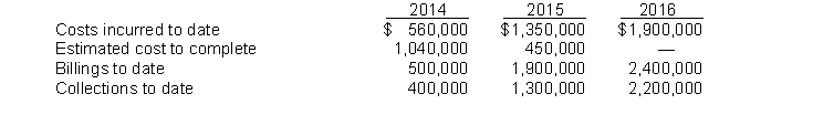Long-Term Contracts.Edwards Company contracted on 4/1/14 to construct a building for $2,400,000. The project was completed in 2016. Additional data follow:   Instructions (a) Calculate the income recognized by Edwards under the percentage-of-completion method of accounting in each of the years 2014, 2015, and 2016. (b) Prepare all necessary entries for the year 2015. (c) Present the balance sheet disclosures at December 31, 2015. Proper headings or subheadings must be indicated.<div style=padding-top: 35px> 