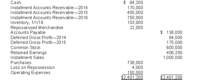 Installment Sales Method.Garber, Inc. accounts for all sales of its merchandise on the installment basis. Following is the unadjusted trial balance at 12/31/16:     Instructions (a) Determine collections during 2016 on Installment A/R for each of the years 2014, 2015, and 2016. (b) Without prejudice to your answer in Part (a), assume that total collections on Installment Accounts Receivable during 2016 were $1,060,000; $220,000 from 2014, $300,000 from 2015, and $540,000 from 2016. Prepare all necessary adjusting and closing entries at 12/31/16.<div style=padding-top: 35px> 
