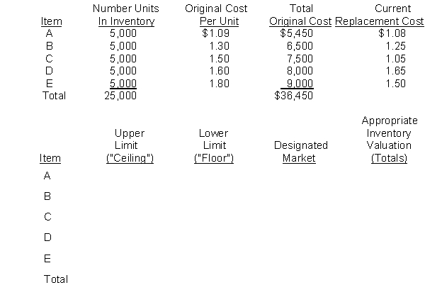 Lower of Cost or MarketPresented below is data relative to the 12/31/14 inventory of Lance Company:   Additional Data:Selling price is $2.00/unit for all items. Disposal costs amount to 10% of selling price and a  normal  profit is 35% of selling price. InstructionsComplete the last four columns above.