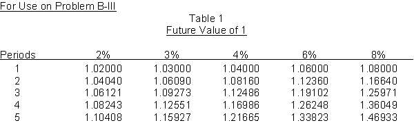 Notes Receivable.On December 31, 2013 Berry Corporation sold some of its product to Flynn Company, accepting a 3%, four-year promissory note having a maturity value of $800,000 (interest payable annually on December 31). Berry Corporation pays 6% for its borrowed funds. Flynn Company, however, pays 8% for its borrowed funds. The product sold is carried on the books of Berry at a manufactured cost of $495,000. Assume Berry uses a perpetual inventory system. Instructions (a) Prepare the journal entries to record the transaction on the books of Berry Corporation at December 31, 2013. (Assume that the effective interest method is used. Use the interest tables below and round to the nearest dollar.)(b) Make all appropriate entries for 2014 on the books of Berry Corporation. (c) Make all appropriate entries for 2015 on the books of Berry Corporation.        <div style=padding-top: 35px> 