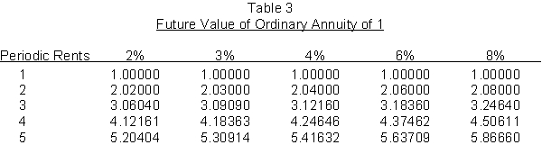 Notes Receivable.On December 31, 2013 Berry Corporation sold some of its product to Flynn Company, accepting a 3%, four-year promissory note having a maturity value of $800,000 (interest payable annually on December 31). Berry Corporation pays 6% for its borrowed funds. Flynn Company, however, pays 8% for its borrowed funds. The product sold is carried on the books of Berry at a manufactured cost of $495,000. Assume Berry uses a perpetual inventory system. Instructions (a) Prepare the journal entries to record the transaction on the books of Berry Corporation at December 31, 2013. (Assume that the effective interest method is used. Use the interest tables below and round to the nearest dollar.)(b) Make all appropriate entries for 2014 on the books of Berry Corporation. (c) Make all appropriate entries for 2015 on the books of Berry Corporation.        <div style=padding-top: 35px> 