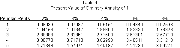 Notes Receivable.On December 31, 2013 Berry Corporation sold some of its product to Flynn Company, accepting a 3%, four-year promissory note having a maturity value of $800,000 (interest payable annually on December 31). Berry Corporation pays 6% for its borrowed funds. Flynn Company, however, pays 8% for its borrowed funds. The product sold is carried on the books of Berry at a manufactured cost of $495,000. Assume Berry uses a perpetual inventory system. Instructions (a) Prepare the journal entries to record the transaction on the books of Berry Corporation at December 31, 2013. (Assume that the effective interest method is used. Use the interest tables below and round to the nearest dollar.)(b) Make all appropriate entries for 2014 on the books of Berry Corporation. (c) Make all appropriate entries for 2015 on the books of Berry Corporation.        <div style=padding-top: 35px> 