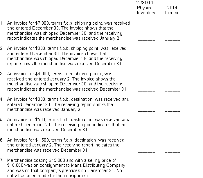Year-end Inventory Cutoff.Abel Company's business year ends on December 31. Listed below are purchase transactions which occurred during the last few days of 2014 or during the first few days of 2015. The inventory, determined by physical count, was taken after the close of business on December 31, 2014. The only adjusting entry recorded to date has been to enter the December 31 physical inventory on the books and to remove the beginning inventory. Instructions (a) On the accompanying chart, indicate the effect of each of these transactions on the ending inventory and on reported net income for 2014, by writing the words overstated, understated, or no effect in the appropriate column. Both columns must be answered for each transaction. (b) Prepare all necessary correcting entries for 2014. (c) Indicate which of the correcting entries must be reversed in 2013 by preparing the necessary reversing entries.  <div style=padding-top: 35px> 