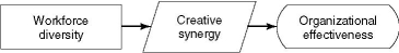What is the moderating variable in the following model?   A) Workforce diversity. B) Creative Synergy. C) Organizational effectiveness. D) None of the above.
