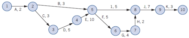 Consider the following diagram.   Which activity/activities can have slack? A) A,J,and K B) C,D,and E C) F,G,and H D) B and I
