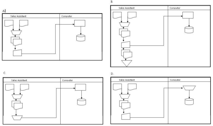 A description for a flowchart is as follows:  The sales order and invoice are manually matched by the sales assistant and entered into the computer.The computer saves the data entered in the accounts receivable file.  The flowchart to best represent this would be:   A) A B) B C) C D) D