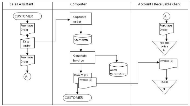   -Refer to the diagram .The best description for the flowchart would be: A) The customer sends a purchase order to the sales assistant who keys the data into the computer,which captures the data in the sales file.This data is used to prepare two invoices,one of which is sent to the customer.The computer also updates the accounts receivable data.The second copy of the invoice is sent to accounts receivable clerk,who files the document.The sales assistant forwards the purchase order to the accounts receivable clerk,who files the document away. B) The sales assistant prepares a purchase order and keys the data into the computer,which captures the data in the sales file.This data is used to prepare two invoices,one of which is sent to the customer.After this the computer updates the sales data.The second copy of the invoice is electronically sent to accounts receivable clerk,who files the document.The sales assistant forwards the purchase order to the accounts receivable clerk,who files the document away. C) The sales assistant prepares a purchase order and scans the data into the computer,which captures the data in the sales file.This data is used to prepare two invoices,one of which is sent to the customer.The computer updates the accounts receivable data.The second copy of the invoice is electronically sent to accounts receivable clerk,who files the document.The sales assistant forwards the purchase order to the accounts receivable clerk,who files the document away. D) The sales assistant receives a purchase order and keys the data into the computer,which captures the data in the sales file.This data is used to prepare two invoices,one of which is sent to the customer.The second copy of the invoice is sent to accounts receivable clerk,who files the document.The sales assistant forwards the purchase order to the accounts receivable clerk,who files the document away.