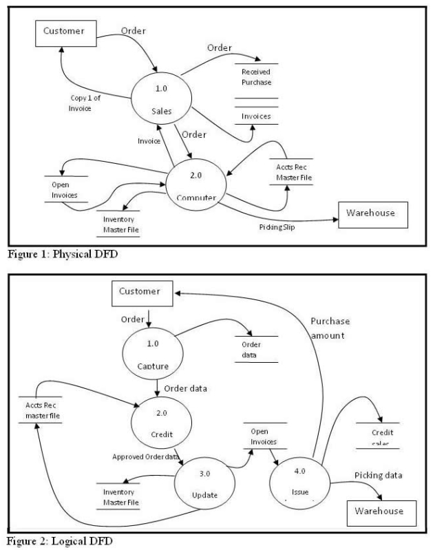    -Refer to the diagrams in the previous question.The number of process is can be determined by examining the ______ and the number is ______. A) Logical DFD;12 B) Physical DFD;2 C) Logical DFD;4 D) Physical DFD;12