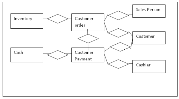 In the REA diagram shown below,the event that causes an increase is:   A) Customer order B) Inventory C) Customer payment D) Cash
