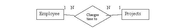 Refer to the following ER diagram   The  Charges time to  shape represents a: A) Relationship B) Linking entity C) Data flow D) Attribute