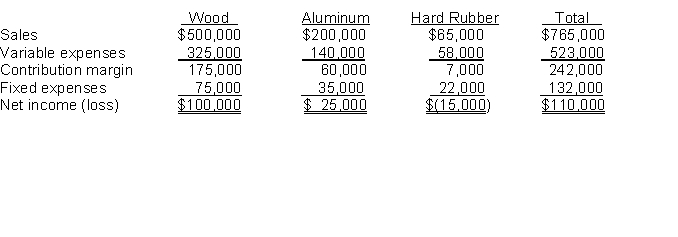 Abel Company produces three versions of baseball bats: wood, aluminum, and hard rubber. A condensed segmented income statement for a recent period follows:   Assume none of the fixed expenses for the hard rubber line are avoidable. What will be total net income if the line is dropped? A)  $125,000 B)  $103,000 C)  $105,000 D)  $140,000