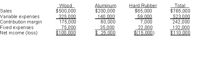 Abel Company produces three versions of baseball bats: wood, aluminum, and hard rubber. A condensed segmented income statement for a recent period follows:   Assume all of the fixed expenses for the hard rubber line are avoidable. What will be total net income if the line is dropped? A)  $125,000 B)  $103,000 C)  $105,000 D)  $140,000