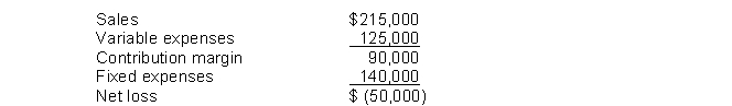 A company has three product lines, one of which reflects the following results:   If this product line is eliminated, 60% of the fixed expenses can be eliminated and the other 40% will be allocated to other product lines. If management decides to eliminate this product line, the company's net income will A)  increase by $50,000. B)  decrease by $90,000. C)  decrease by $6,000. D)  increase by $6,000.
