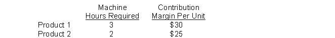 A company can produce and sell only one of the following two products:   If the company has machine capacity of 2,000 hours, what is the total contribution margin of the product it should produce to maximize net income? A)  $20,000 B)  $24,000 C)  $25,000 D)  $16,000