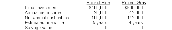 Fehr Company is considering two capital investment proposals. Estimates regarding each project are provided below:   The company requires a 10% rate of return on all new investments.   The cash payback period for Project Blue is A)  20 years. B)  10 years. C)  5 years. D)  4 years.