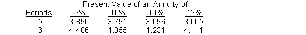 Fehr Company is considering two capital investment proposals. Estimates regarding each project are provided below:   The company requires a 10% rate of return on all new investments.   The cash payback period for Project Blue is A)  20 years. B)  10 years. C)  5 years. D)  4 years.