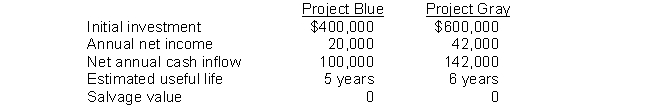Fehr Company is considering two capital investment proposals. Estimates regarding each project are provided below:   The company requires a 10% rate of return on all new investments.   The annual rate of return for Project Blue is A)  5%. B)  10%. C)  25%. D)  50%.