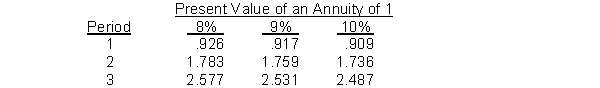 Use the following table,   A company has a minimum required rate of return of 10% and is considering investing in a project that requires an investment of $98,000 and is expected to generate cash inflows of $42,000 at the end of each year for three years. The present value of future cash inflows for this project is A)  $98,000. B)  $104,454. C)  $114,898. D)  $6,454.