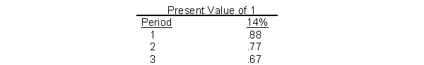 Woods Company wants to purchase an asset with a 3-year useful life, which is expected to produce cash inflows of $15,000 each year for two years, and $10,000 in year 3. Woods has a 14% cost of capital, and uses the following factors. What is the present value of these future cash flows?   A)  $29,800 B)  $30,400 C)  $31,450 D)  $34,750