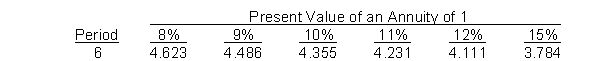 Humphrey, Inc. is considering purchasing equipment costing $30,000 with a 6-year useful life. The equipment will provide cost savings of $7,300 and will be depreciated straight-line over its useful life with no salvage value. Humphrey, Inc. requires a 10% rate of return.   What is the approximate internal rate of return for this investment? A)  9% B)  10% C)  11% D)  12%