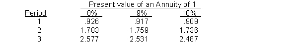 Use the following table,   A company has a minimum required rate of return of 9%. It is considering investing in a project which costs $420,000 and is expected to generate cash inflows of $168,000 at the end of each year for three years. The net present value of this project is A)  $425,208. B)  $252,000. C)  $42,516. D)  $5,208.