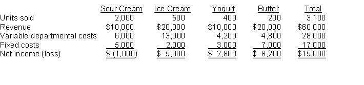 Keith Inc. has 4 product lines: sour cream, ice cream, yogurt, and butter. The allocated fixed costs are based on units sold and are unavoidable. Demand of individual products is not affected by changes in other product lines. 40% of the fixed costs are direct, and the other 60% are allocated. Results of June follow:    Instructions Prepare an incremental analysis of the effect of dropping the sour cream product line.