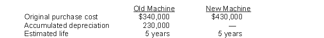Harris Timber Corporation uses a machine that removes the bark from cut timber. The machine is unreliable and results in a significant amount of downtime and excessive labor costs. The management is considering replacing the machine with a more efficient one which will minimize downtime and excessive labor costs. Data are presented below for the two machines:    It is estimated that the new machine will produce annual cost savings of $95,000. The old machine can be sold to a scrap dealer for $8,000. Both machines will have a salvage value of zero if operated for the remainder of their useful lives. Instructions Determine whether the company should purchase the new machine.