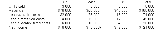 Milwaukee, Inc. has three divisions: Bud, Wise, and Er. The results of May, 2010 are presented below.    All of the allocated costs will continue even if a division is discontinued. Milwaukee allocates indirect fixed costs based on the number of units to be sold. Since the Wise division has a net loss, Milwaukee feels that it should be discontinued. Milwaukee feels if the division is closed, that sales at the Bud division will increase by 10%, and that sales at the Er division will stay the same. Instructions (a) Prepare an analysis showing the effect of discontinuing the Wise division. (b) Should Milwaukee close the Wise division? Briefly indicate why or why not.
