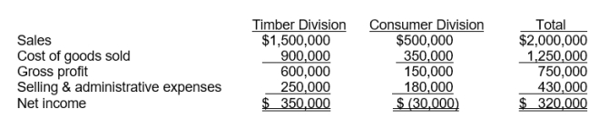 Trump Forest Corporation operates two divisions, the Timber Division and the Consumer Division. The Timber Division manufactures and sells logs to paper manufacturers. The Consumer Division operates retail lumber mills which sell a variety of products in the do-it-yourself homeowner market. The company is considering disposing of the Consumer Division since it has been consistently unprofitable for a number of years. The income statements for the two divisions for the year ended December 31, 2010 are presented below:    In the Consumer Division, 70% of the cost of goods sold are variable costs and 25% of selling and administrative expenses are variable costs. The management of the company feels it can save $45,000 of fixed cost of goods sold and $60,000 of fixed selling expenses if it discontinues operation of the Consumer Division. Instructions (a) Determine whether the company should discontinue operating the Consumer Division. (b) If the company had discontinued the division for 2010, determine what net income would have been.