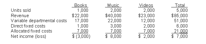 Mercer has three product lines in its retail stores: books, videos, and music. Results of the fourth quarter are presented below:    The allocated fixed costs are unavoidable. Demand of individual products are not affected by changes in other product lines. Instructions What will happen to profits if Mercer discontinues the Books product line?