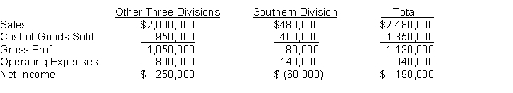 A recent accounting graduate from Marvel State University evaluated the operating perform-ance of Fanning Company's four divisions. The following presentation was made to Fanning's Board of Directors. During the presentation, the accountant made the recommendation to eliminate the Southern Division stating that total net income would increase by $60,000. (See analysis below.)    For the other divisions, cost of goods sold is 80% variable and operating expenses are 70% variable. The cost of goods sold for the Southern Division is 35% fixed, and its operating expenses are 75% fixed. If the division is eliminated, only $10,000 of the fixed operating costs will be eliminated. Instructions Do you concur with the new accountant's recommendation? Present a schedule to support your answer.