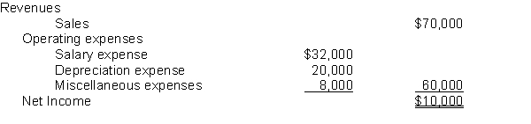 Finney Company estimates the following cash flows and depreciation on a project that will cost $200,000 and will last 10 years with no salvage value:    Instructions (a) Calculate the expected annual rate of return on this project showing calculations to support your answer. (b) Calculate the cash payback on this project showing calculations to support your answer.