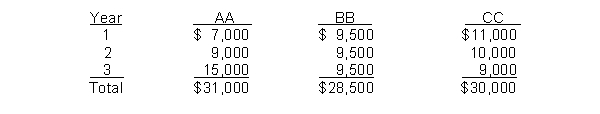 Cepeda Manufacturing Company is considering three new projects, each requiring an equipment investment of $20,000. Each project will last for 3 years and produce the following cash inflows.    The equipment's salvage value is zero. Cepeda uses straight-line depreciation. Cepeda will not accept any project with a payback period over 2 years. Cepeda's minimum required rate of return is 12%. Instructions (a) Compute each project's payback period, indicating the most desirable project and the least desirable project using this method. (Round to two decimals.) (b) Compute the net present value of each project. Does your evaluation change? (Round to nearest dollar.)