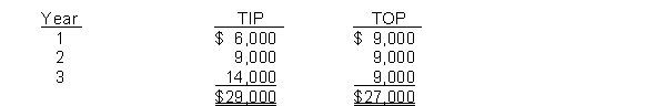 Sargent Company is considering two new projects, each requiring an equipment investment of $72,000. Each project will last for three years and produce the following annual net income.    The equipment will have no salvage value at the end of its three-year life. Sargent Company uses straight-line depreciation. Sargent requires a minimum rate of return of 12%. Present value data are as follows:    Instructions (a) Compute the net present value of each project. (b) Which project should be selected? Why?