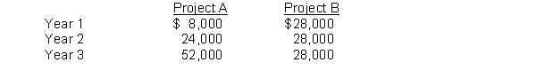 Martinez Company has money available for investment and is considering two projects each costing $70,000. Each project has a useful life of 3 years and no salvage value. The investment cash flows follow:    Instructions If 8% is an acceptable earnings rate, which project should be selected? Justify your response. (Table 1 from Appendix C is needed.)