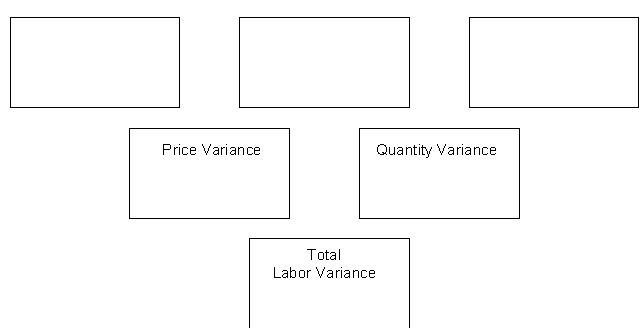 The following direct labor data pertain to the operations of Nagel Manufacturing Company for the month of November:    Instructions Prepare a matrix and calculate the labor variances.  