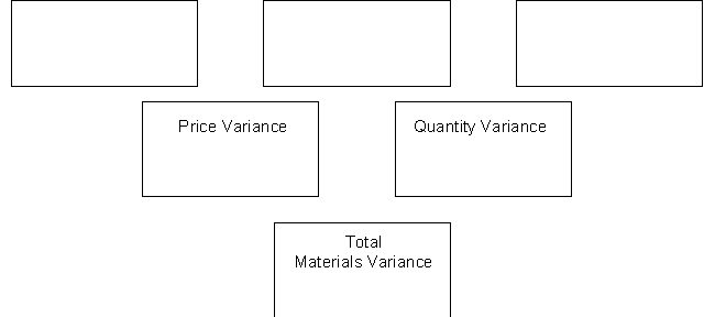 The following direct materials data pertain to the operations of Osborn Manufacturing Company for the month of December. Standard materials price $4.00 per pound Actual quantity of materials purchased and used 16,500 pounds The standard cost card shows that a finished product contains 4 pounds of materials. The 16,500 pounds were purchased in December at a discount of 5% from the standard price. In December, 4,000 units of finished product were manufactured. Instructions Prepare a matrix for materials and calculate the materials variances.  
