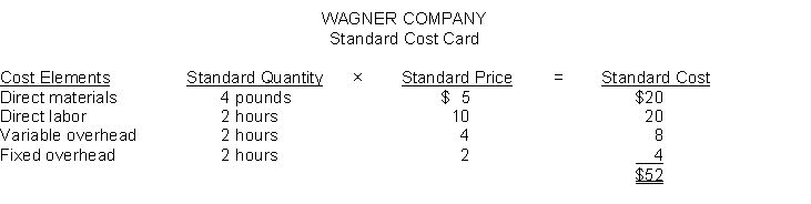  Wagner Company developed the following standard costs for its product for 2011:    The company expected to work at the 60,000 direct labor hours level of activity and produce 30,000 units of product. Actual results for 2011 were as follows:  \bullet 28,400 units of product were actually produced.  \bullet Direct labor costs were $546,000 for 56,000 direct labor hours actually worked.  \bullet Actual direct materials purchased and used during the year cost $554,400 for 115,500 pounds.  \bullet Total actual manufacturing overhead costs were $340,000. Instructions Compute the following variances for Wagner Company for 2011 and indicate whether the variance is favorable or unfavorable. 1. Direct materials price variance. 2. Direct materials quantity variance. 3. Direct labor price variance. 4. Direct labor quantity variance. 5. Overhead controllable variance. 6. Overhead volume variance. 