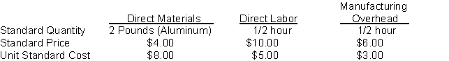 National Sporting Goods Company manufactures aluminum baseball bats that it sells to university athletic departments. It has developed the following per unit standard costs for 2011 for each baseball bat:    In 2011, the company planned to produce 80,000 baseball bats at a level of 40,000 hours of direct labor. Actual results for 2011 are presented below: 1. Direct materials purchases were 164,000 pounds of aluminum which cost $688,800. 2. Direct materials used were 145,000 pounds of aluminum. 3. Direct labor costs were $379,270 for 39,100 direct labor hours actually worked. 4. Total manufacturing overhead was $235,000. 5. Actual production was 76,000 baseball bats. Instructions (a) Compute the following variances: 1. Direct materials price. 2. Direct materials quantity. 3. Direct labor price. 4. Direct labor quantity. 5. Total overhead variance. (b) Prepare the journal entries to record the transactions and events in 2011.