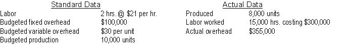 Jamison Industries provided the following information about its standard costing system for 2011:    Jamison applies fixed overhead at $10 per unit produced. Instructions Determine the amounts of the overhead variances.