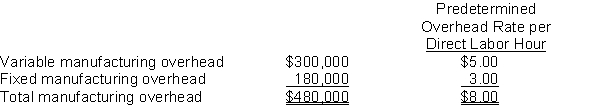 Dains Company planned to produce 20,000 units of product and work at the 60,000 direct labor hours level of activity for 2011. Manufacturing overhead at this level of activity and the predetermined overhead rate are as follows:    At the end of 2011, 21,000 units were actually produced and 61,500 direct labor hours were actually worked. Total actual manufacturing overhead costs were $488,000. Instructions Using a two-variance analysis of manufacturing overhead, calculate the following variances and indicate whether they are favorable or unfavorable: (a) Overhead controllable variance. (b) Overhead volume variance.