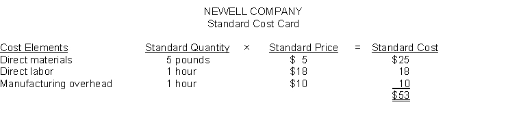Newell Company developed the following standards for 2011:    The company planned to produce 90,000 units of product and work at the 90,000 direct labor level of activity in 2011. The company uses a standard cost accounting system which records standard costs in the accounts and recognizes variances in the accounts at the earliest opportunity. During 2011, 87,000 actual units of product were produced. Instructions Prepare the journal entries to record the following transactions for Newell Company during 2011. (a) Purchased 441,000 pounds of raw materials for $4.90 per pound on account. (b) Actual direct labor payroll amounted to $1,581,000 for 85,500 actual direct labor hours worked. Factory labor cost is to be recorded and distributed to production. (c) Direct materials issued for production amounted to 441,000 pounds which actually cost $4.90 per pound. (d) Actual manufacturing overhead costs incurred were $864,000 in 2011. (e) Manufacturing overhead was applied when the 87,000 units were completed. (f) Transferred the 87,000 completed units to finished goods.