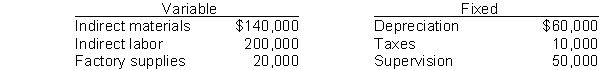A company's planned activity level for next year is expected to be 100,000 machine hours. At this level of activity, the company budgeted the following manufacturing overhead costs:   A flexible budget prepared at the 80,000 machine hours level of activity would show total manufacturing overhead costs of A)  $288,000. B)  $360,000. C)  $384,000. D)  $408,000.