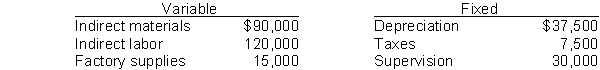A company's planned activity level for next year is expected to be 100,000 machine hours. At this level of activity, the company budgeted the following manufacturing overhead costs:   A flexible budget prepared at the 90,000 machine hours level of activity would show total manufacturing overhead costs of A)  $202,500. B)  $270,000. C)  $277,500. D)  $225,000.
