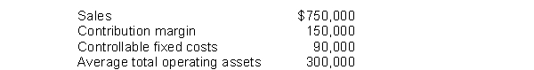 Dobson Company recorded operating data for its shoe division for the year.   How much is controllable margin for the year? A)  20% B)  50% C)  $150,000 D)  $60,000