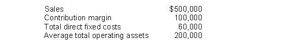 Harbaugh Company recorded operating data for its shoe division for the year. The company's desired return is 5%.   Which one of the following reflects the controllable margin for the year? A)  20% B)  50% C)  $30,000 D)  $40,000