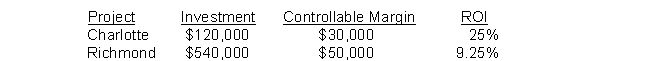 The area manager of the Little Italy Restaurants is considering two possible expansion alternatives. The required investments, expected controllable margins, and the ROIs of each are as follows:   The Little Italy segment has currently $2,000,000 in invested capital and a controllable margin of $250,000. Which one of following projects will increase the Little Italy division's ROI? A)  Both the Charlotte and Richmond options B)  Only the Charlotte option C)  Only the Richmond option D)  Neither the Charlotte nor the Richmond options