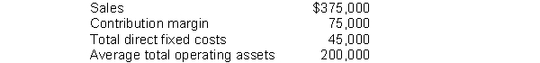 Michaelson Company recorded operating data for its auto accessories division for the year.   How much is ROI for the year if management is able to identify a way to improve the contribution margin by $15,000, assuming fixed costs are held constant? A)  45.0% B)  22.5% C)  15.0% D)  12.0%