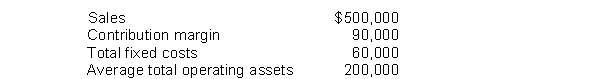 Burk Company recorded operating data for its shoe division for the year.   How much is ROI for the year if management is able to identify a way to improve the contribution margin by $20,000, assuming fixed costs are held constant? A)  25% B)  18% C)  45% D)  12%